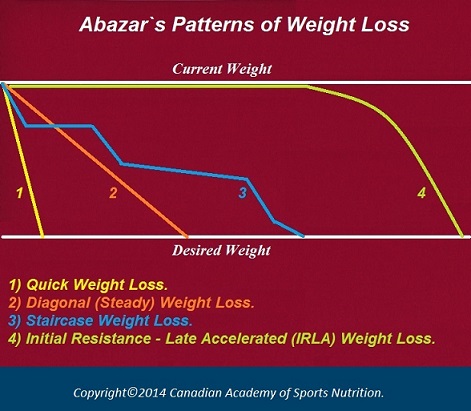 Patterns of weight loss 4 Canadian Academy of Sports Nutrition caasn